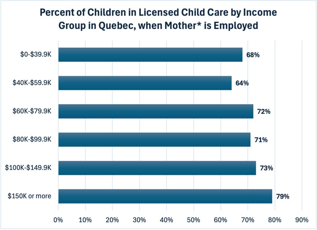 Percent of Children in Licensed Child Care by Income Group in Quebec when Mother is Employed