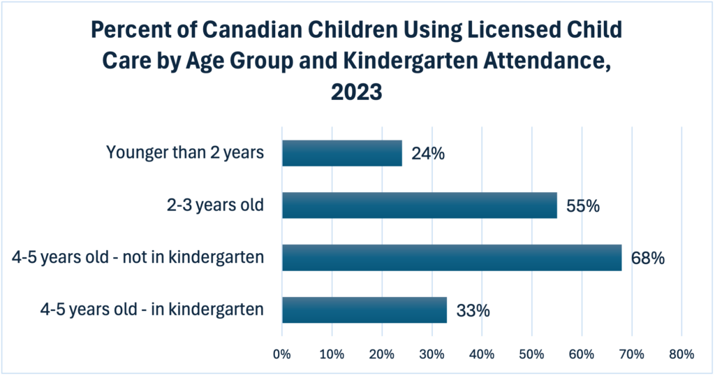 Percent of Canadian Children Using Licensed Child Care by Age Group and Kindergarten Attendance, 2023