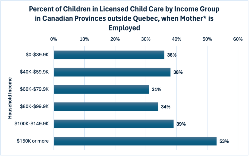 Percent of Children in Licensed Child Care by Income Group in Canada outside Quebec when Mother is Employed